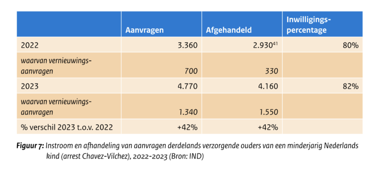 Lees meer over het artikel De Staat van Migratie 2024 – arrest Chavez-Vilchez